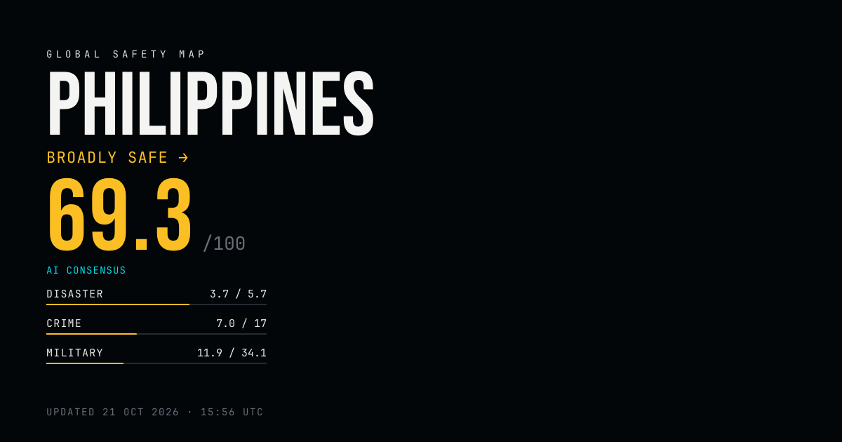 Is Philippines Safe in 2026? Safety Index 69.2/100
