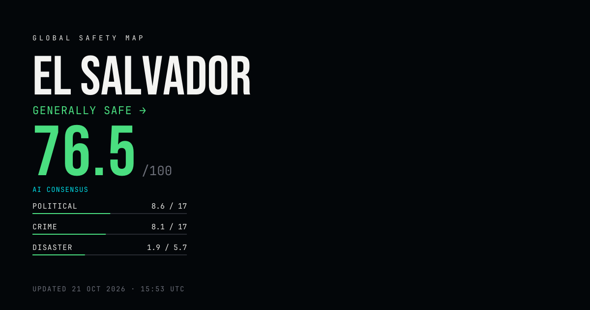 Is El Salvador Safe in 2026? Safety Index 77.5/100